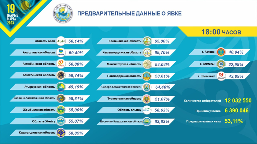 Более 6 миллионов избирателей проголосовали на выборах – ЦИК РК