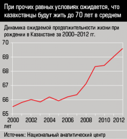 В Казахстане чрезмерно низкая продолжительность жизни – 67 лет