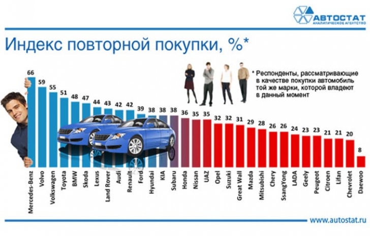 Владельцы Mercedes-Benz и Volvo зависимы от своих автомобилей