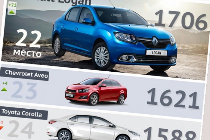 Самые продаваемые в Казахстане автомобили