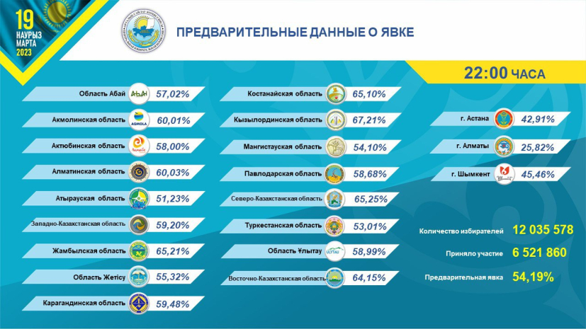 Предварительные итоги явки избирателей озвучили в ЦИК РК